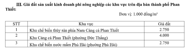 Giá đất SXKD Phan Thiết