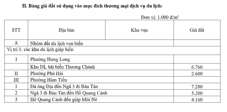 Giá đất TMDV Phan Thiết - 1