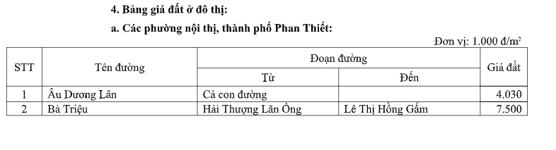 Giá đất ở đô thị Phan Thiết - 1